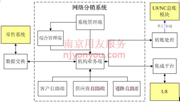U8�����������幦�ܽ���